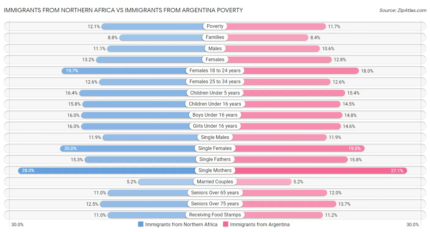 Immigrants from Northern Africa vs Immigrants from Argentina Poverty