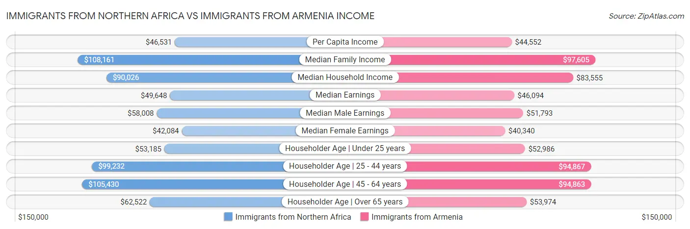 Immigrants from Northern Africa vs Immigrants from Armenia Income