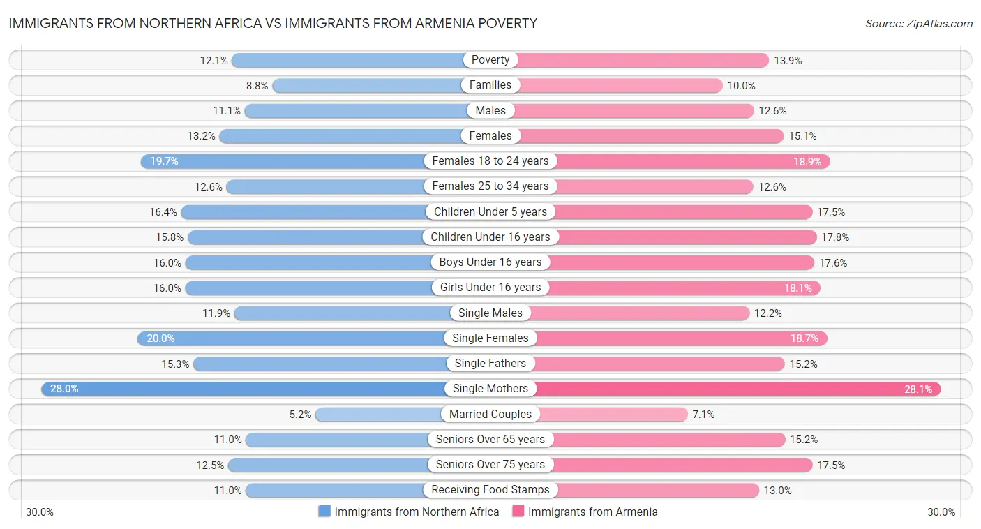 Immigrants from Northern Africa vs Immigrants from Armenia Poverty