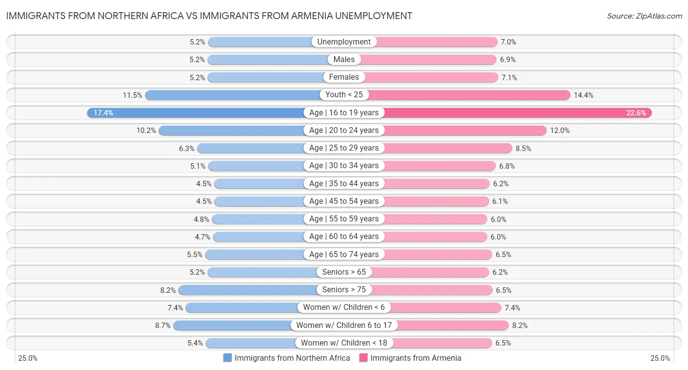 Immigrants from Northern Africa vs Immigrants from Armenia Unemployment