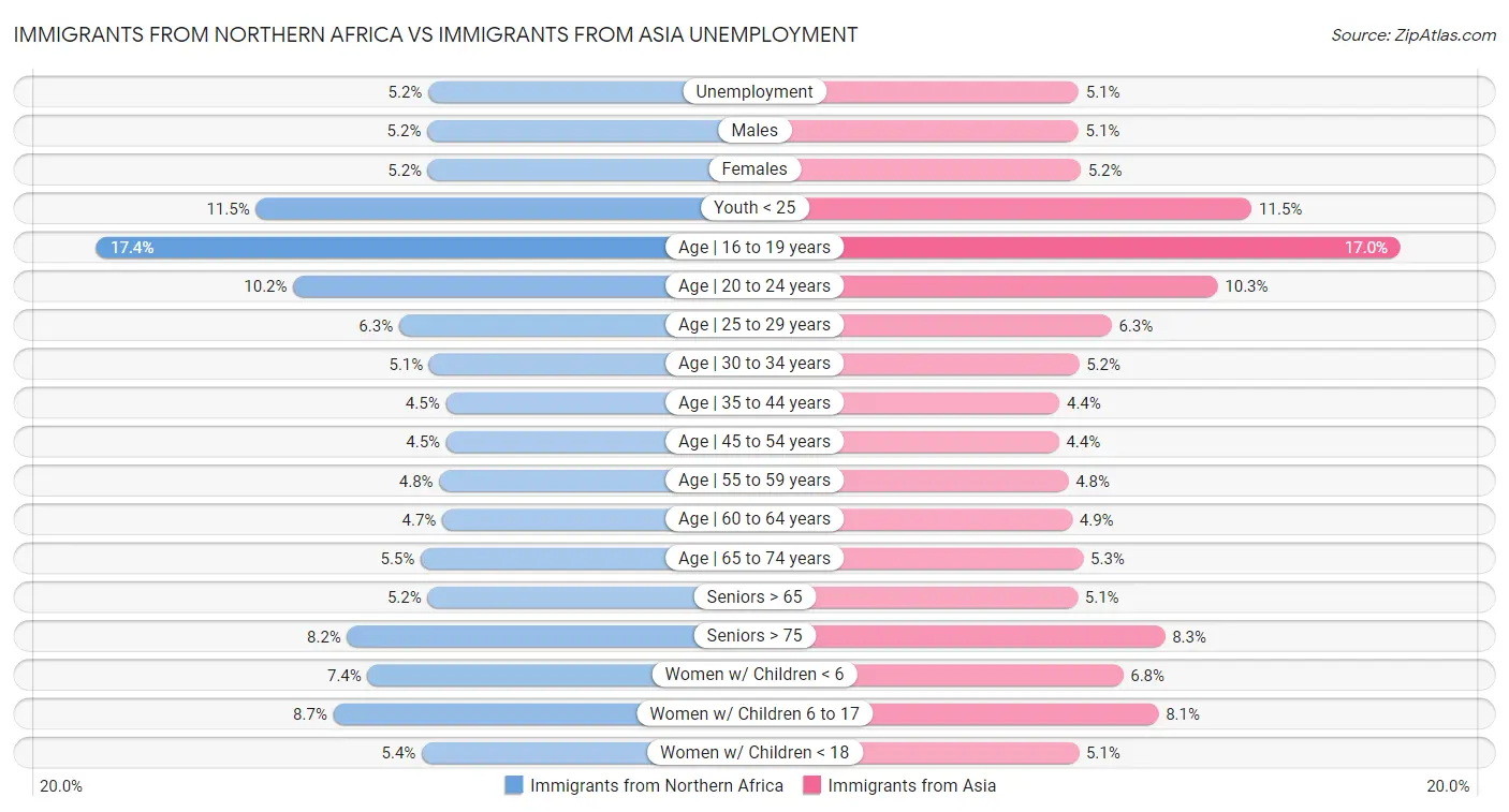 Immigrants from Northern Africa vs Immigrants from Asia Unemployment