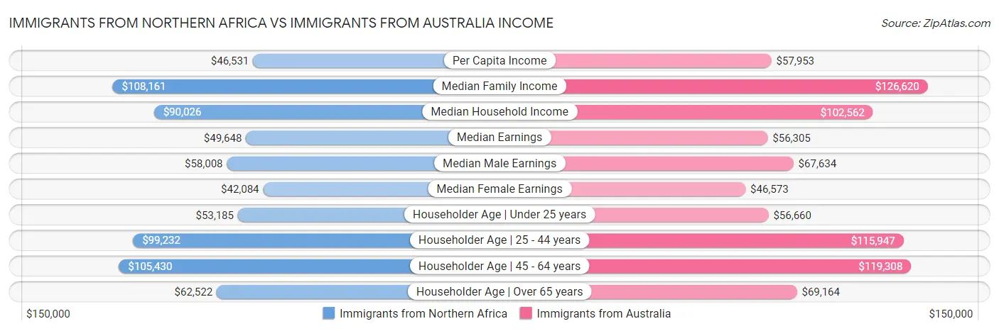 Immigrants from Northern Africa vs Immigrants from Australia Income