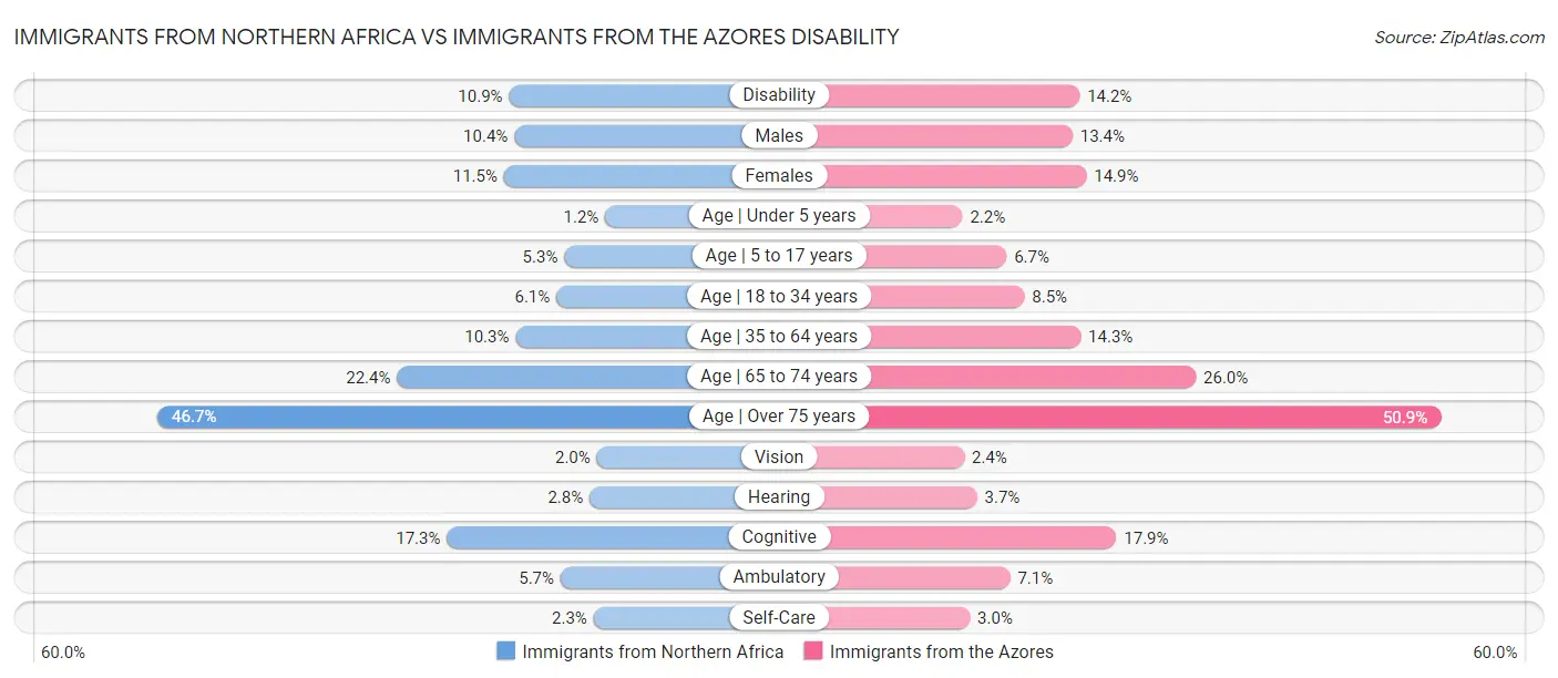 Immigrants from Northern Africa vs Immigrants from the Azores Disability