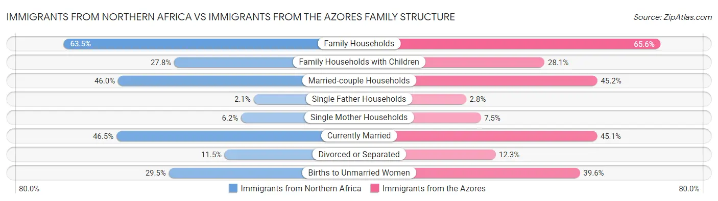 Immigrants from Northern Africa vs Immigrants from the Azores Family Structure