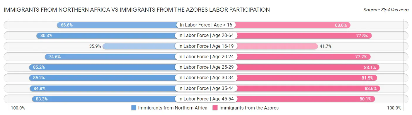 Immigrants from Northern Africa vs Immigrants from the Azores Labor Participation