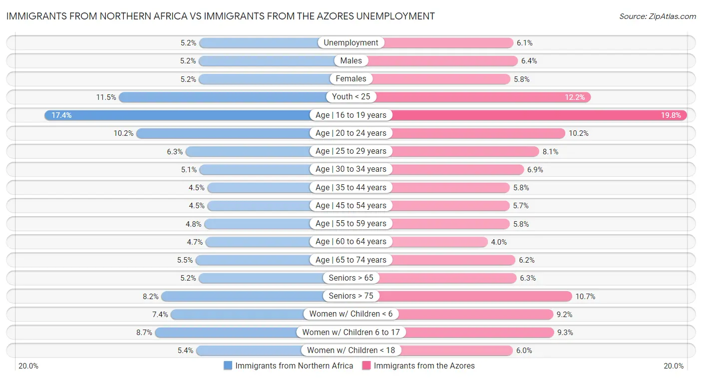 Immigrants from Northern Africa vs Immigrants from the Azores Unemployment