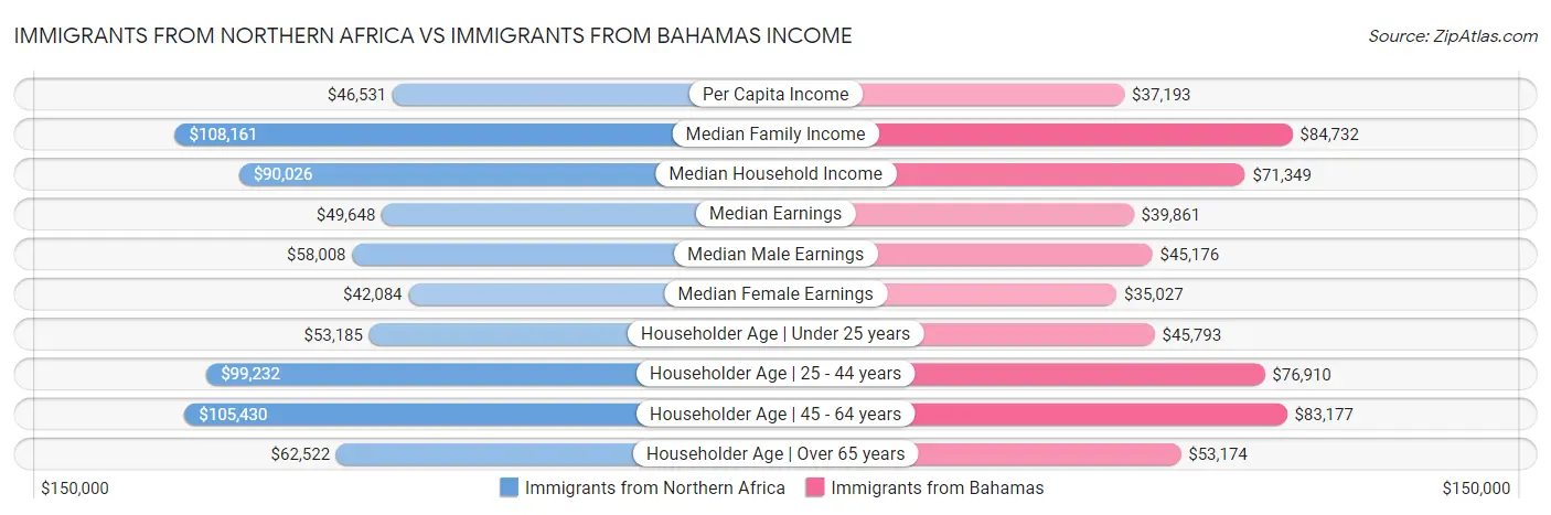 Immigrants from Northern Africa vs Immigrants from Bahamas Income