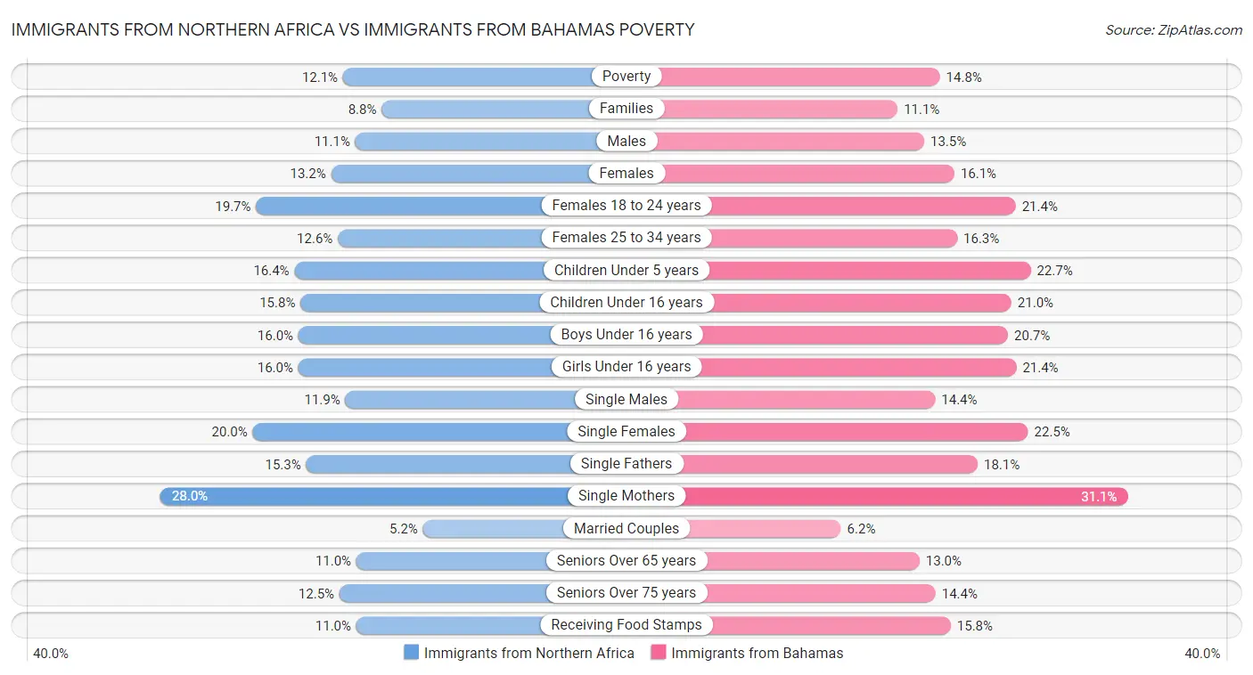 Immigrants from Northern Africa vs Immigrants from Bahamas Poverty