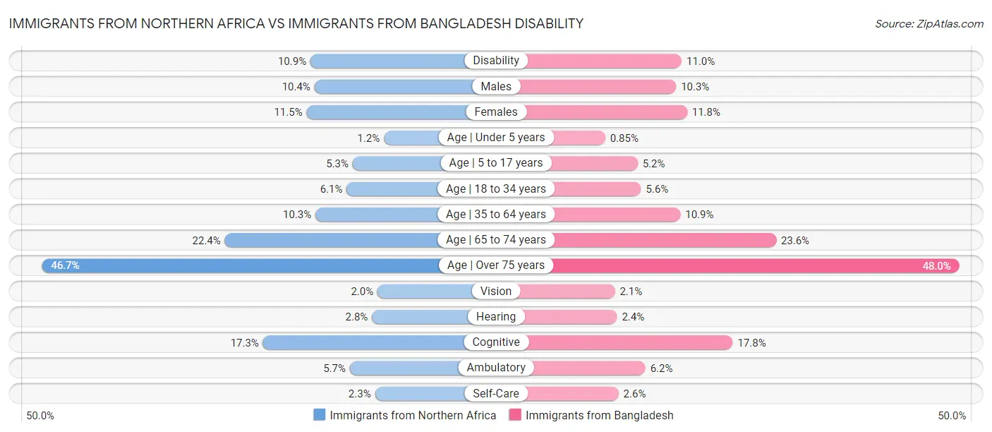 Immigrants from Northern Africa vs Immigrants from Bangladesh Disability