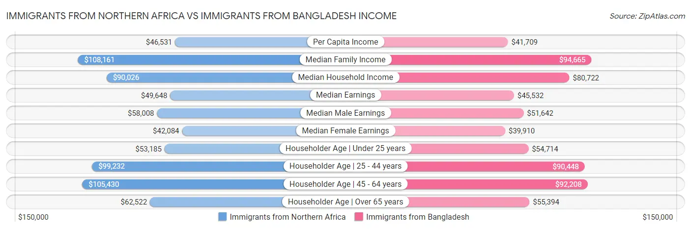 Immigrants from Northern Africa vs Immigrants from Bangladesh Income