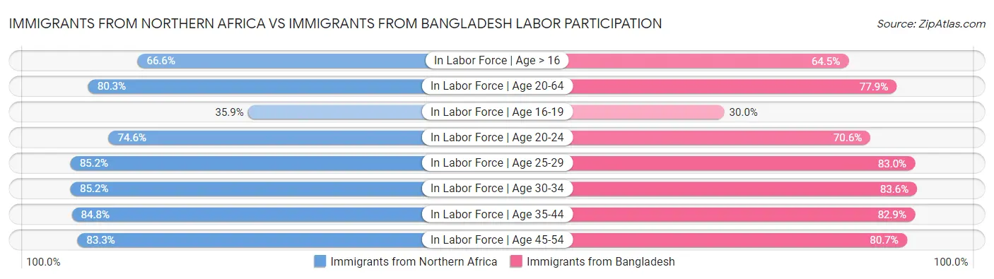 Immigrants from Northern Africa vs Immigrants from Bangladesh Labor Participation