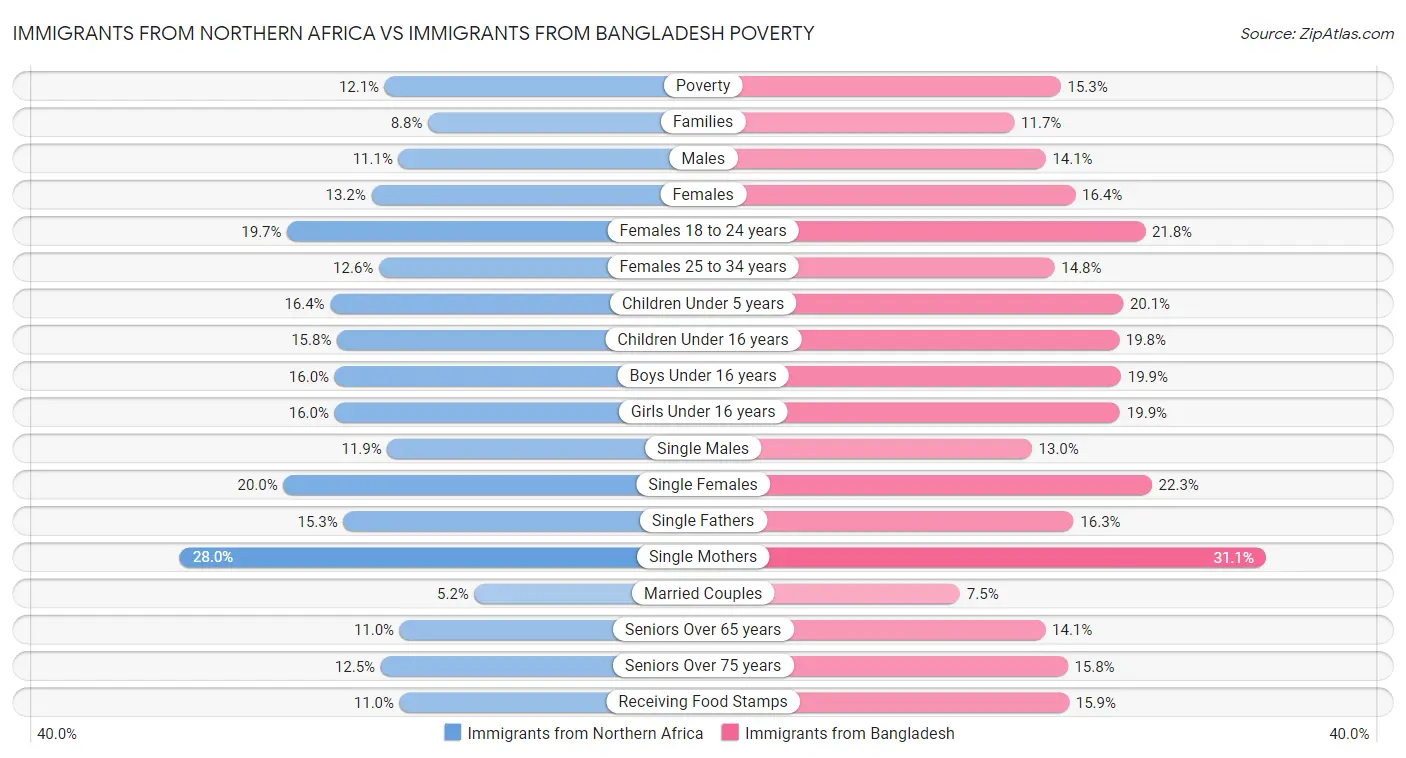 Immigrants from Northern Africa vs Immigrants from Bangladesh Poverty