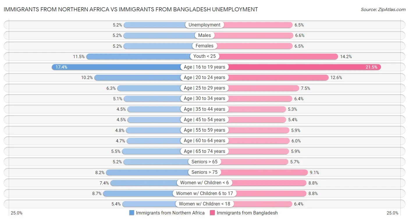 Immigrants from Northern Africa vs Immigrants from Bangladesh Unemployment