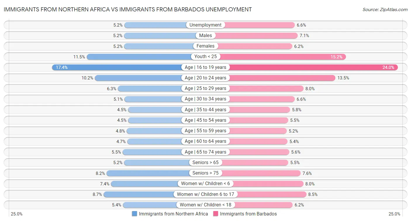 Immigrants from Northern Africa vs Immigrants from Barbados Unemployment