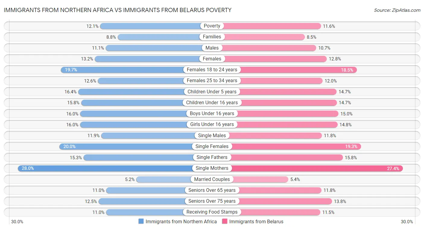 Immigrants from Northern Africa vs Immigrants from Belarus Poverty