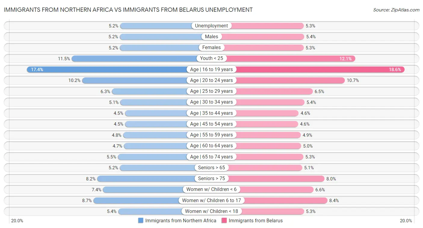 Immigrants from Northern Africa vs Immigrants from Belarus Unemployment
