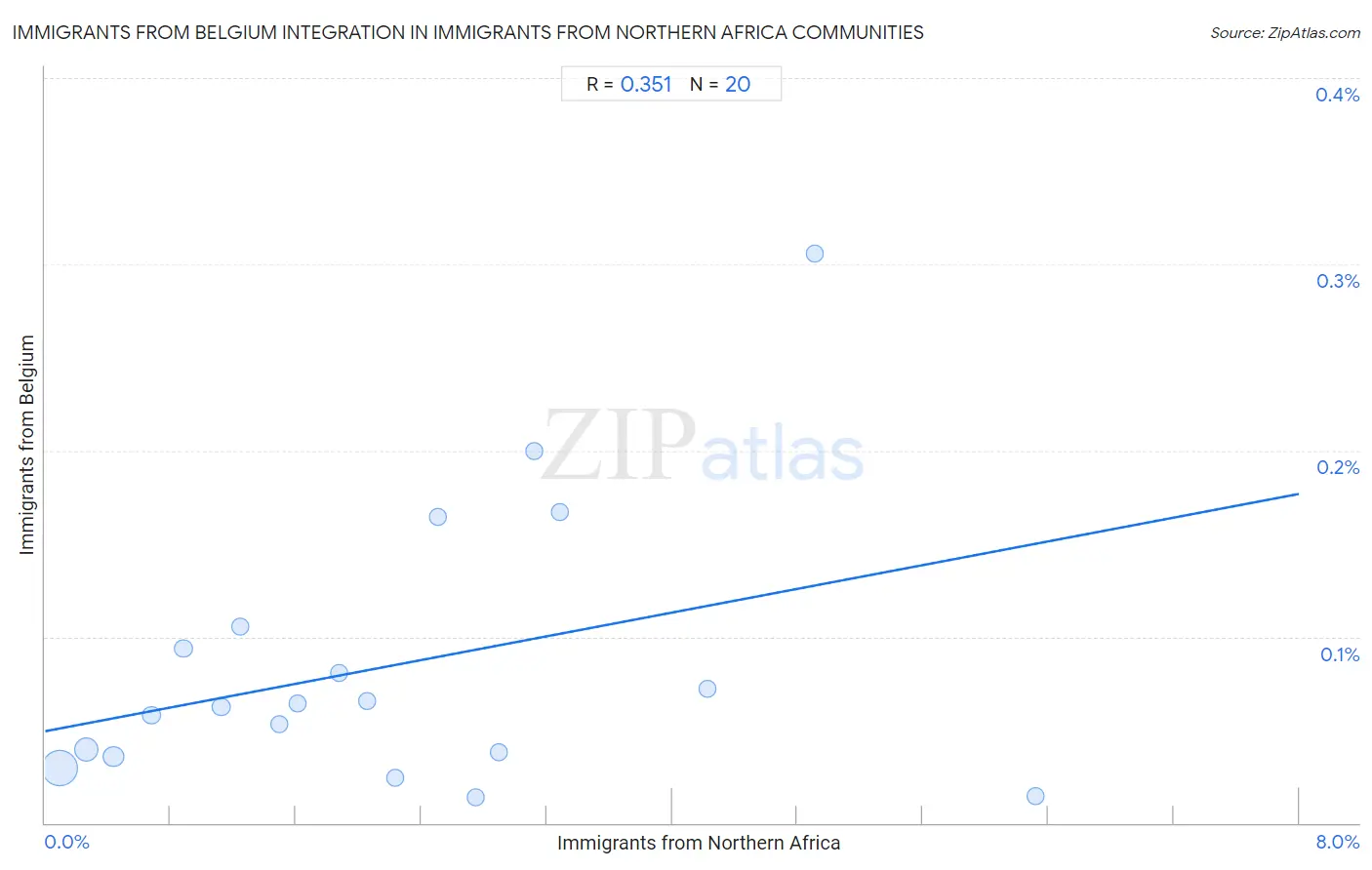 Immigrants from Northern Africa Integration in Immigrants from Belgium Communities