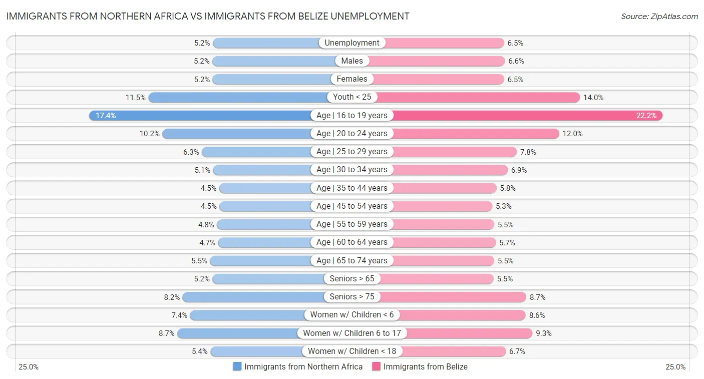 Immigrants from Northern Africa vs Immigrants from Belize Unemployment