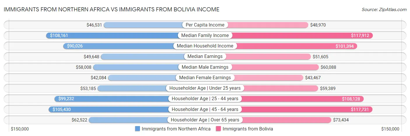 Immigrants from Northern Africa vs Immigrants from Bolivia Income