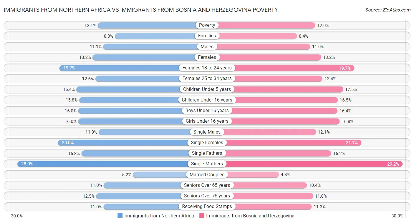 Immigrants from Northern Africa vs Immigrants from Bosnia and Herzegovina Poverty