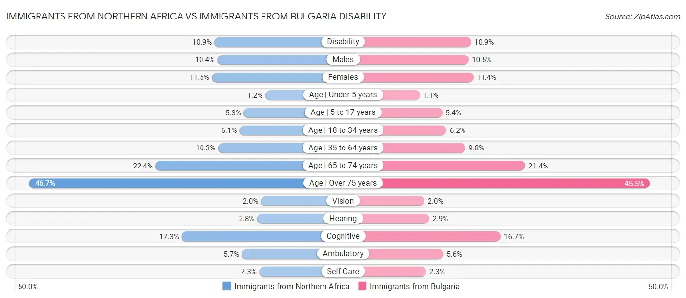 Immigrants from Northern Africa vs Immigrants from Bulgaria Disability