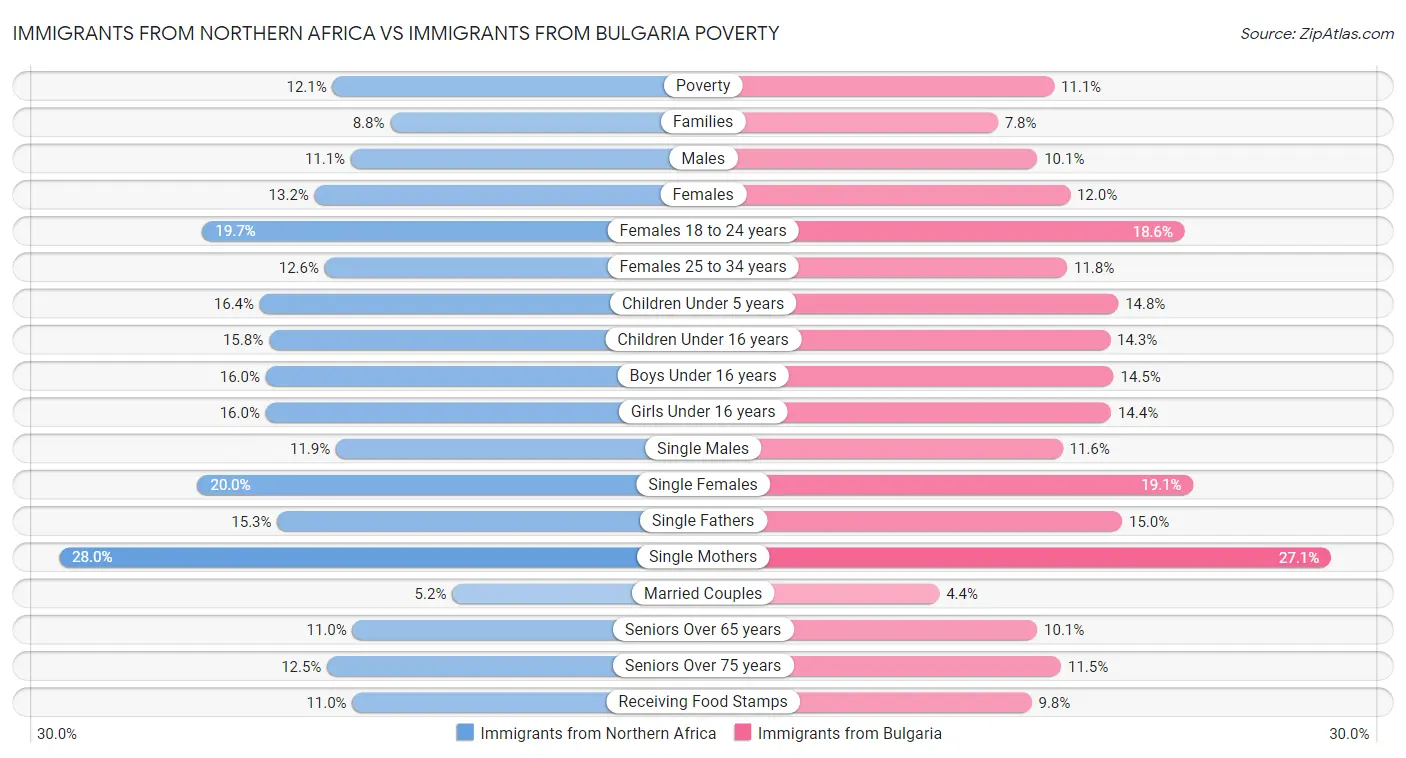 Immigrants from Northern Africa vs Immigrants from Bulgaria Poverty