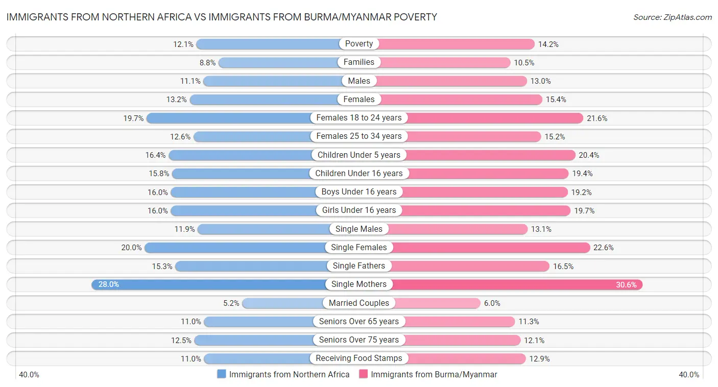 Immigrants from Northern Africa vs Immigrants from Burma/Myanmar Poverty