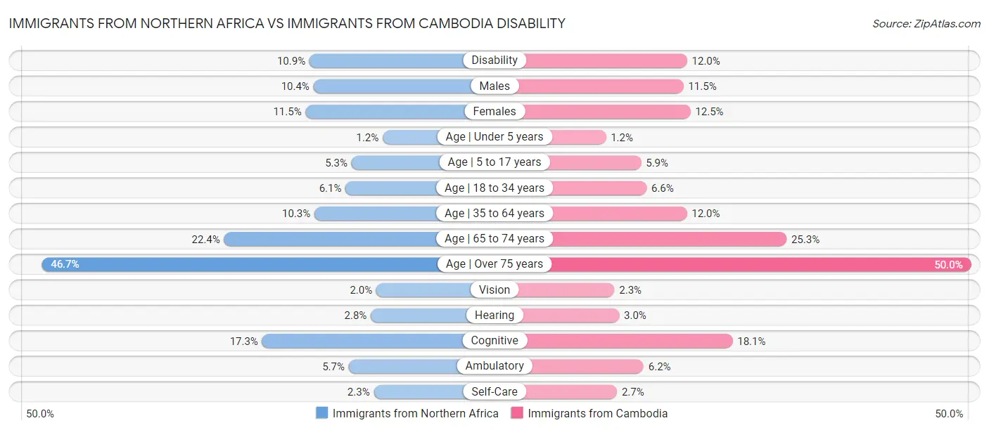 Immigrants from Northern Africa vs Immigrants from Cambodia Disability