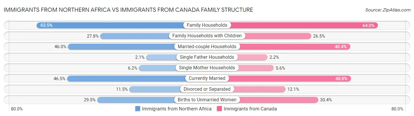 Immigrants from Northern Africa vs Immigrants from Canada Family Structure