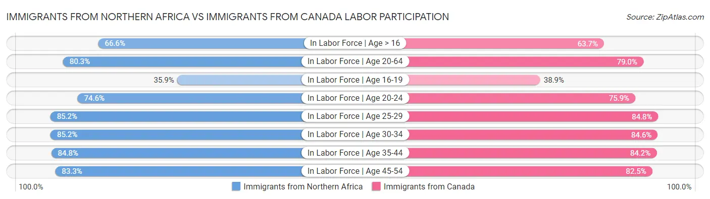 Immigrants from Northern Africa vs Immigrants from Canada Labor Participation