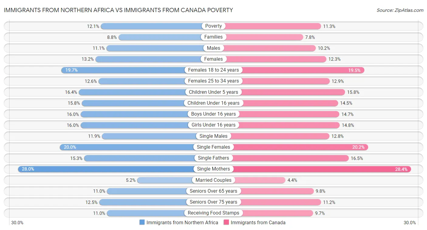 Immigrants from Northern Africa vs Immigrants from Canada Poverty