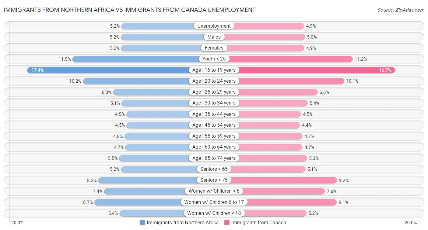 Immigrants from Northern Africa vs Immigrants from Canada Unemployment