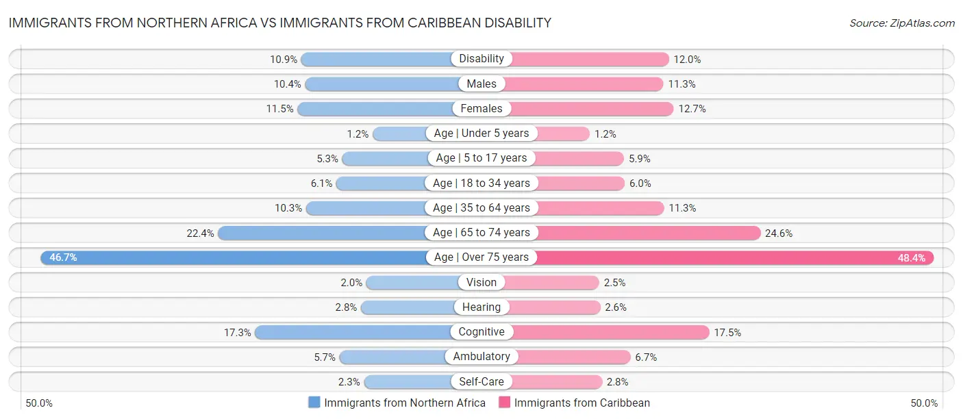 Immigrants from Northern Africa vs Immigrants from Caribbean Disability