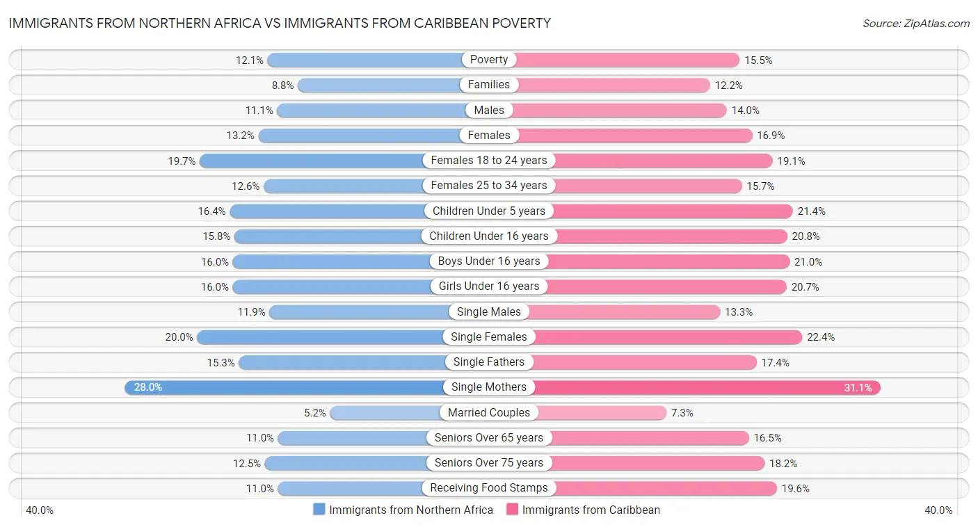Immigrants from Northern Africa vs Immigrants from Caribbean Poverty