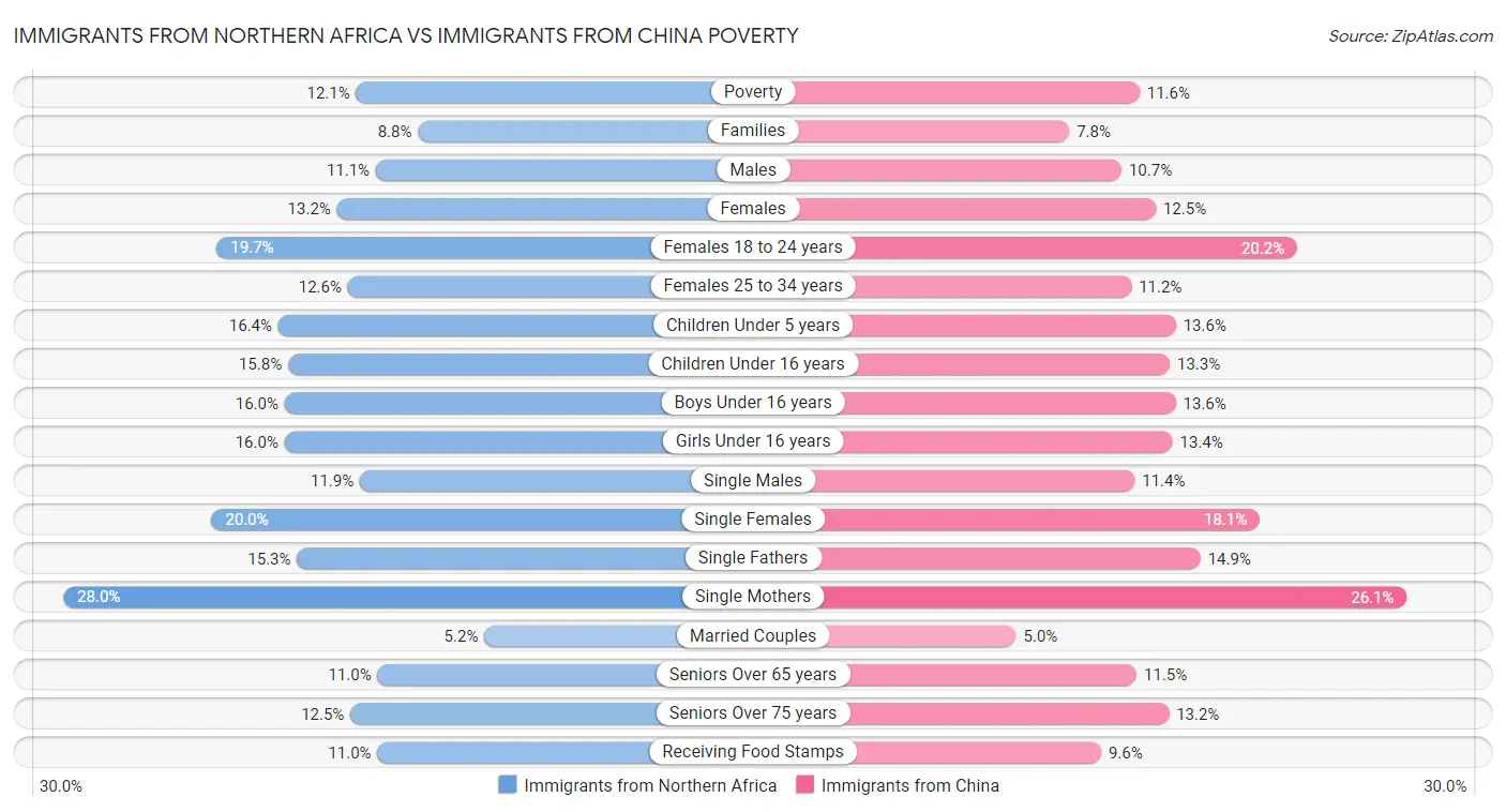 Immigrants from Northern Africa vs Immigrants from China Poverty