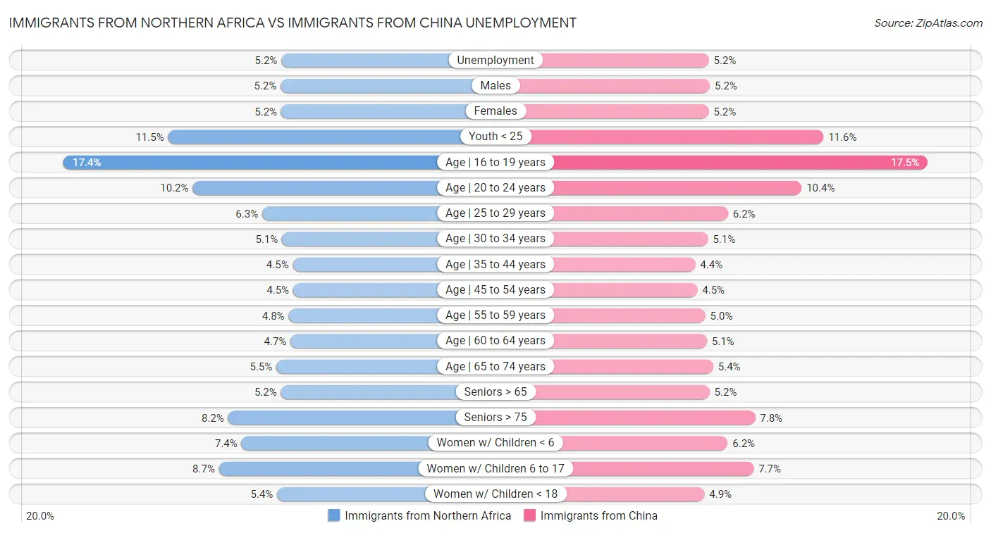 Immigrants from Northern Africa vs Immigrants from China Unemployment