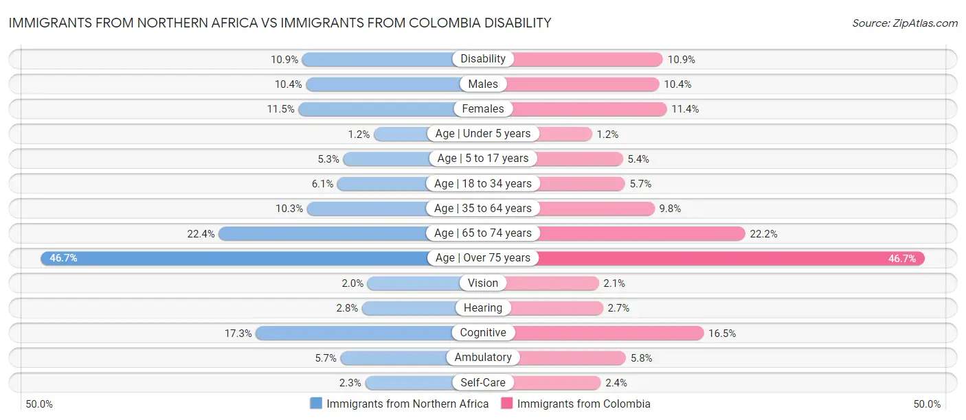 Immigrants from Northern Africa vs Immigrants from Colombia Disability