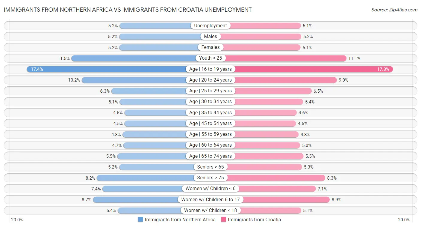 Immigrants from Northern Africa vs Immigrants from Croatia Unemployment