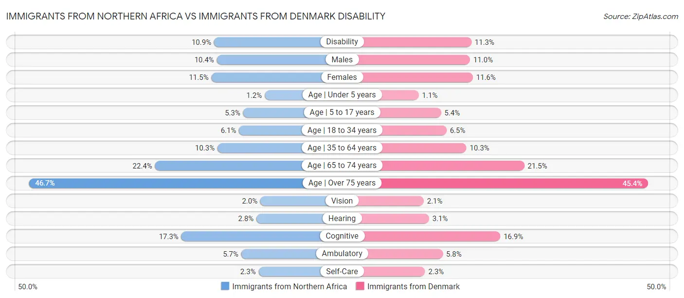 Immigrants from Northern Africa vs Immigrants from Denmark Disability