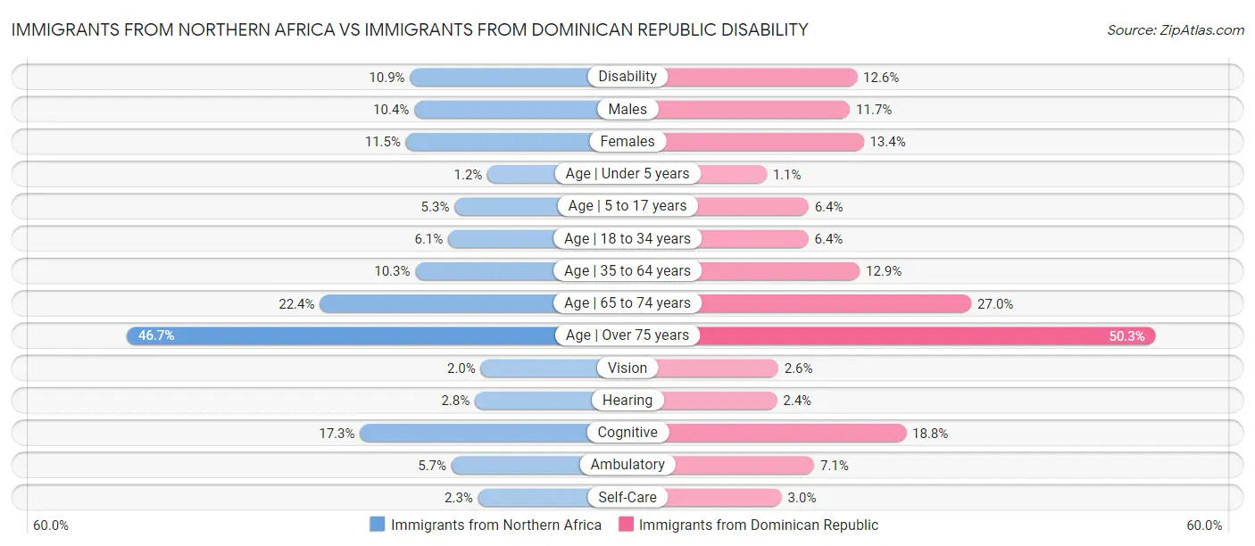 Immigrants from Northern Africa vs Immigrants from Dominican Republic Disability
