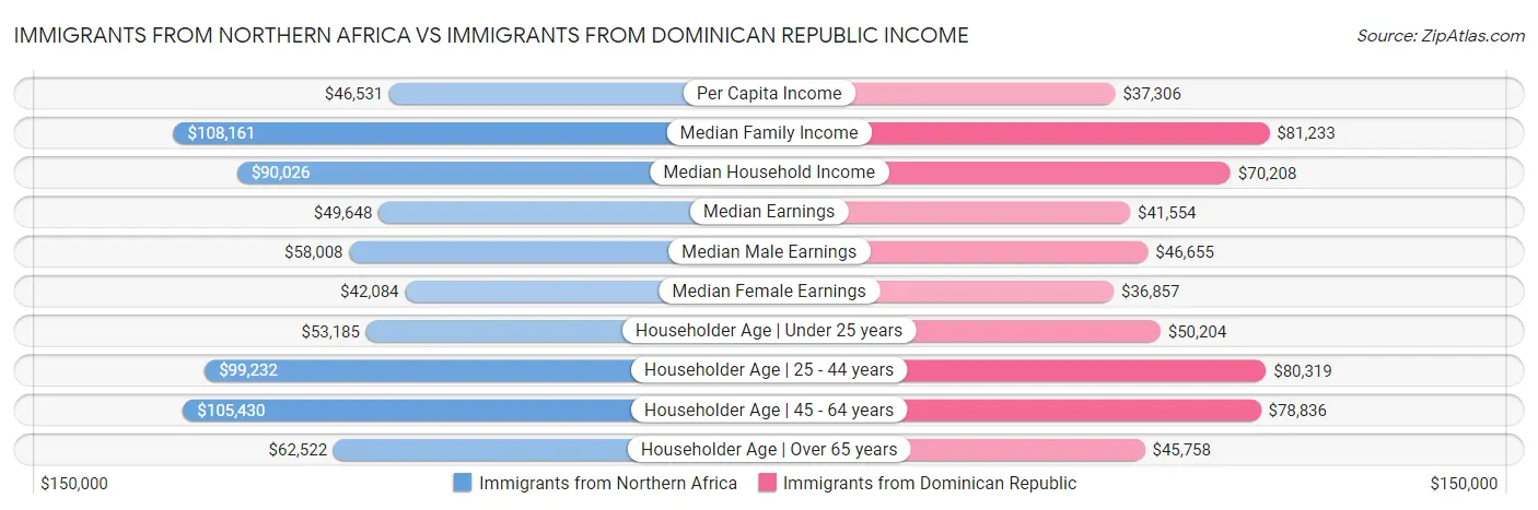 Immigrants from Northern Africa vs Immigrants from Dominican Republic Income