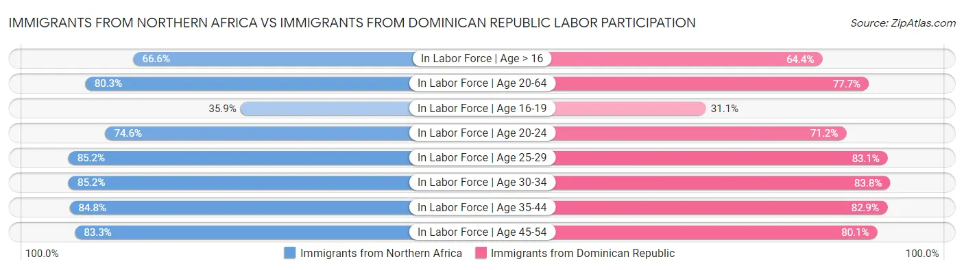 Immigrants from Northern Africa vs Immigrants from Dominican Republic Labor Participation