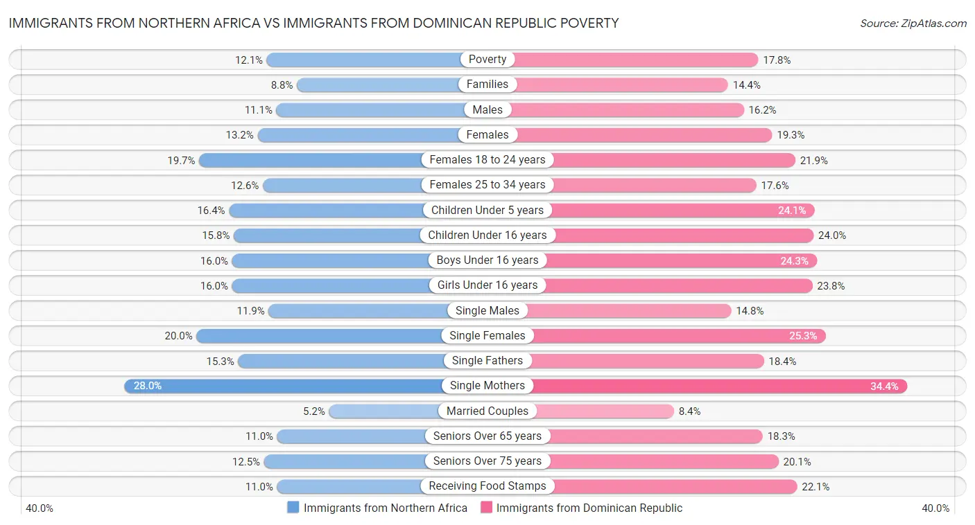 Immigrants from Northern Africa vs Immigrants from Dominican Republic Poverty