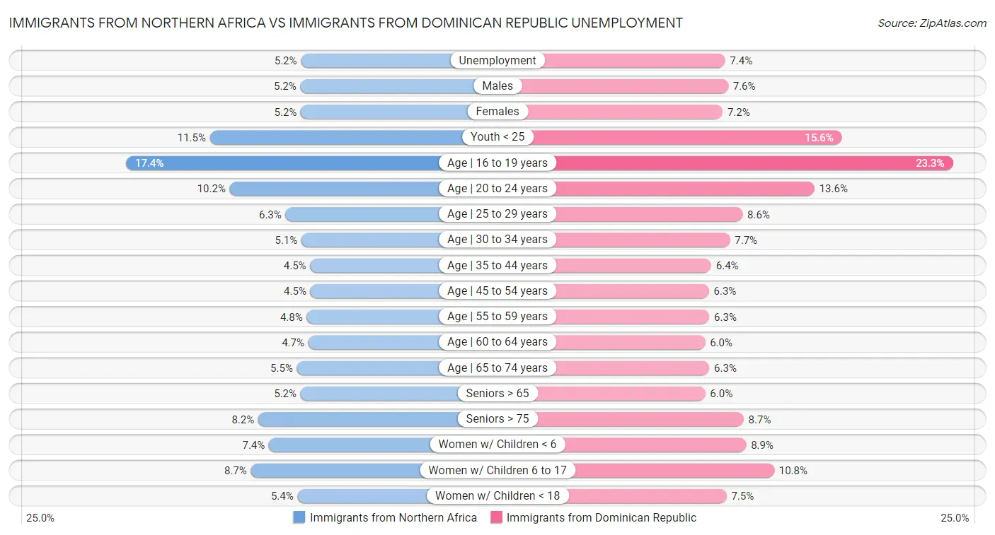 Immigrants from Northern Africa vs Immigrants from Dominican Republic Unemployment