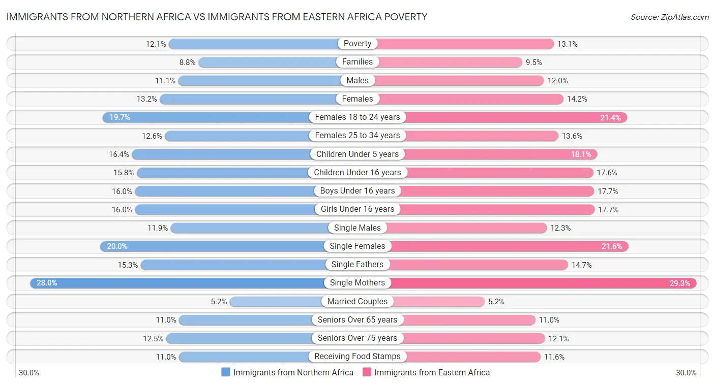Immigrants from Northern Africa vs Immigrants from Eastern Africa Poverty