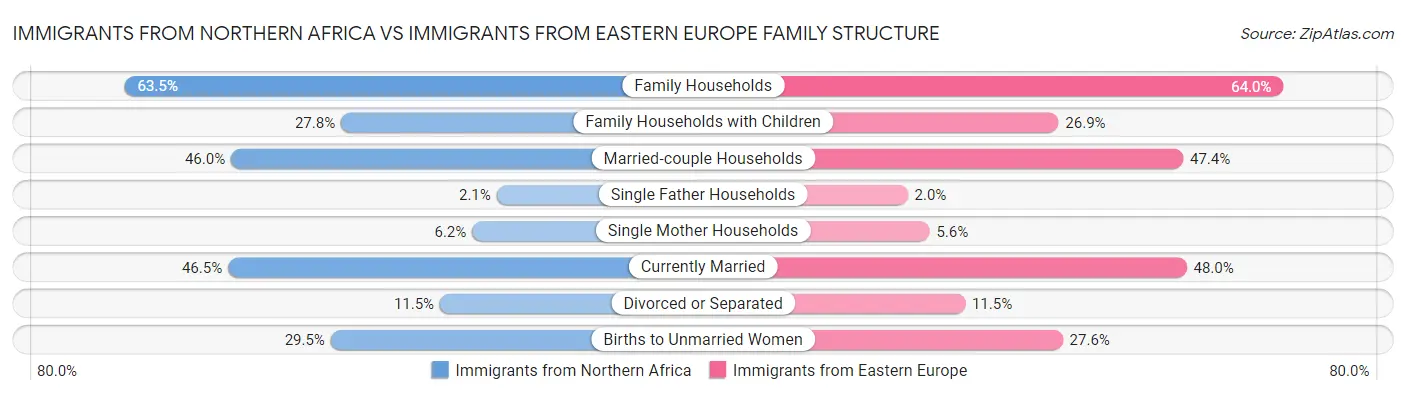 Immigrants from Northern Africa vs Immigrants from Eastern Europe Family Structure