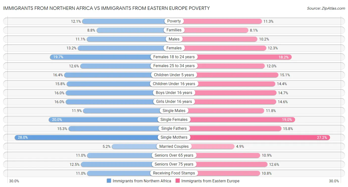 Immigrants from Northern Africa vs Immigrants from Eastern Europe Poverty