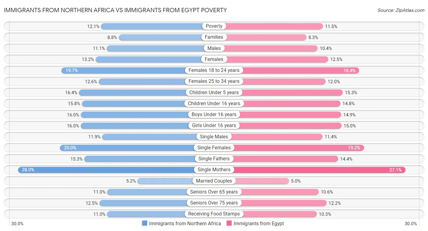 Immigrants from Northern Africa vs Immigrants from Egypt Poverty