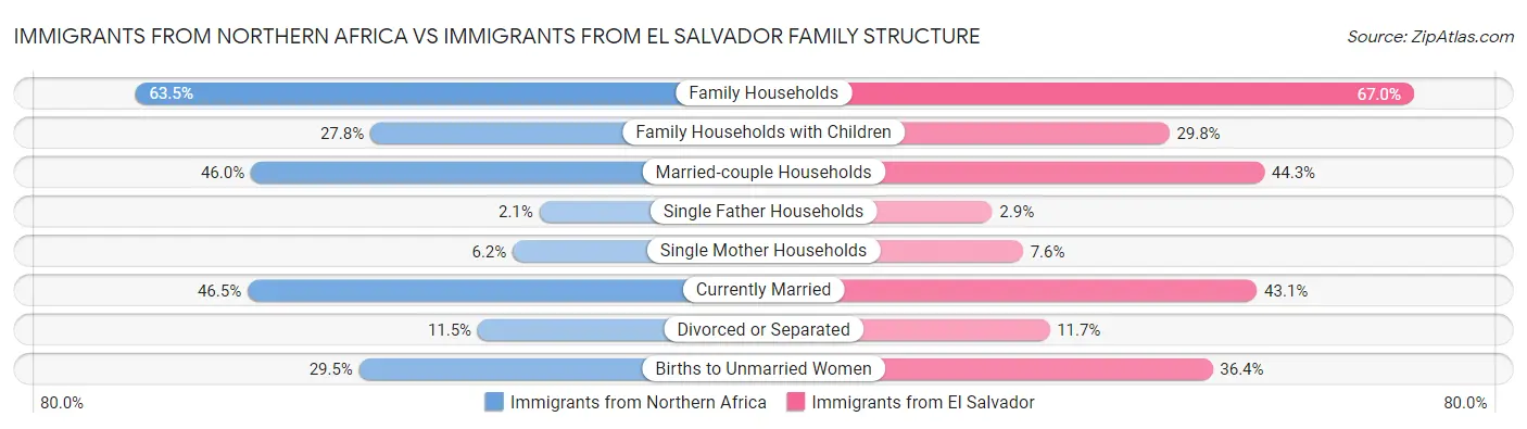 Immigrants from Northern Africa vs Immigrants from El Salvador Family Structure