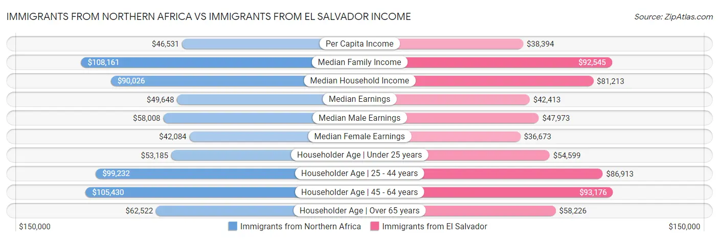 Immigrants from Northern Africa vs Immigrants from El Salvador Income
